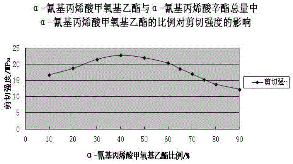 Fast-curing instant glue and preparation method thereof