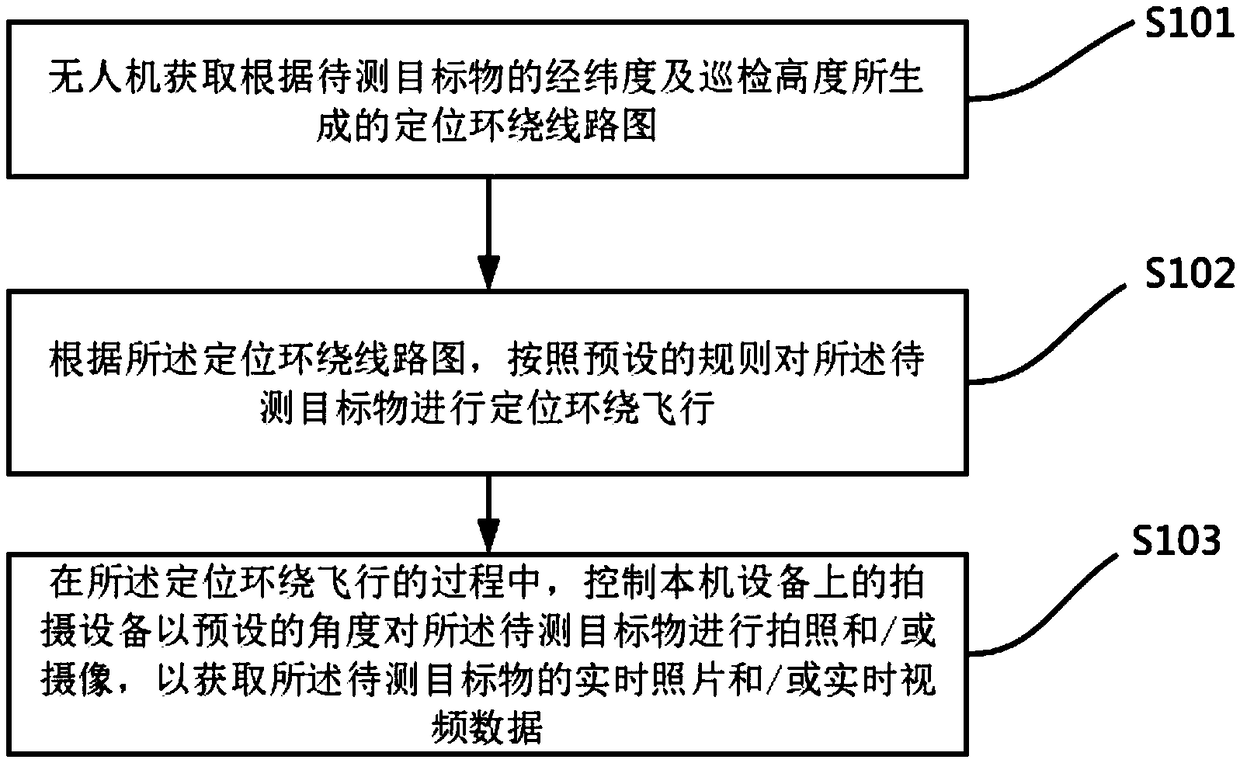 Positioning and encircling method for accurate recognition based on unmanned aerial vehicle and unmanned aerial vehicle