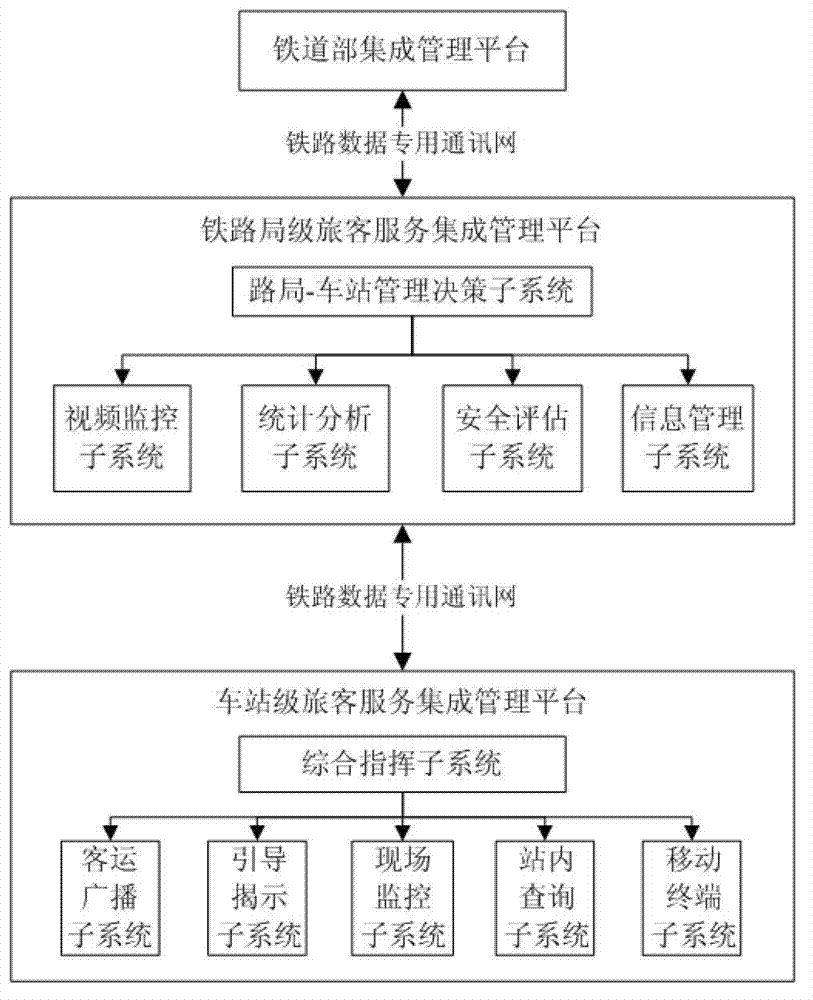 Railway passenger service integrated management system