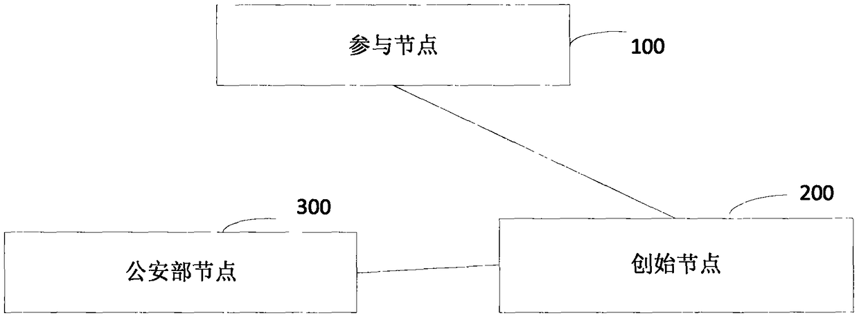 Network identity document authentication method and system of block chain