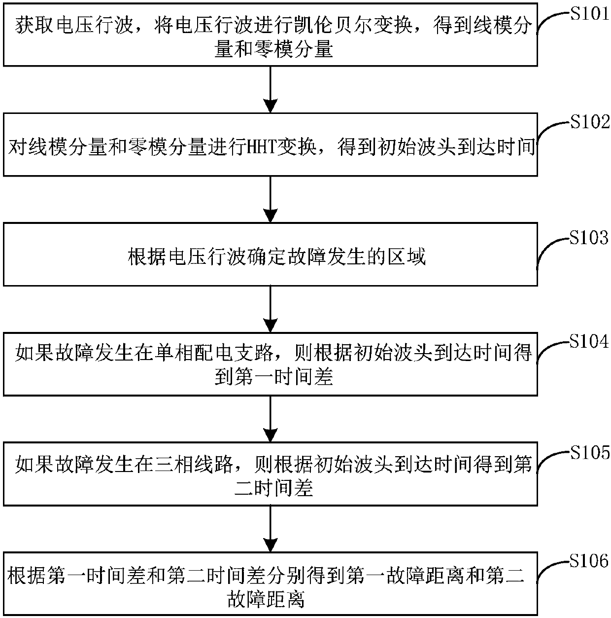 Method and system for locating single-phase grounding fault of distribution network