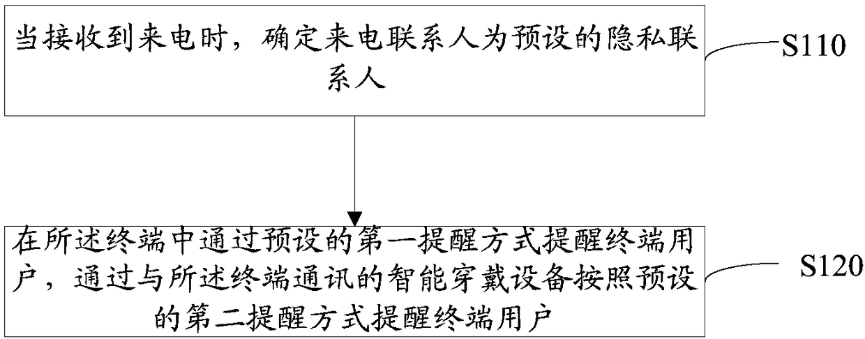 Incoming call processing method and device, computer device and computer readable storage medium