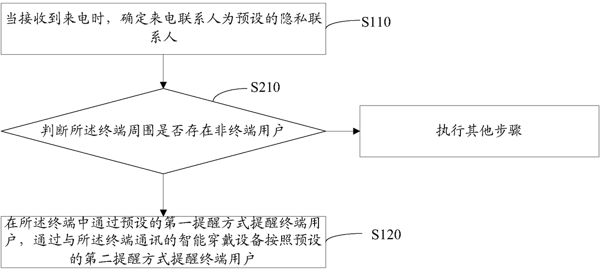 Incoming call processing method and device, computer device and computer readable storage medium