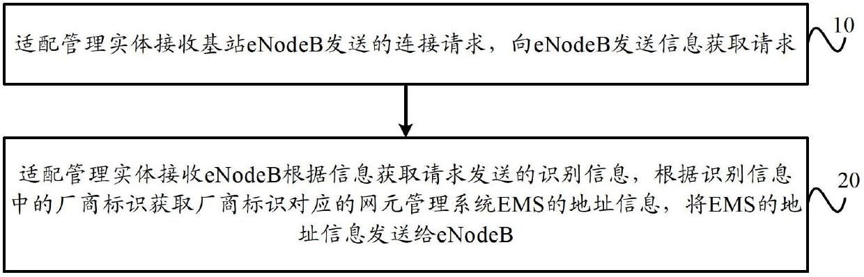 Adaptive management entity, base station self-configuring method and base station self-configuring system