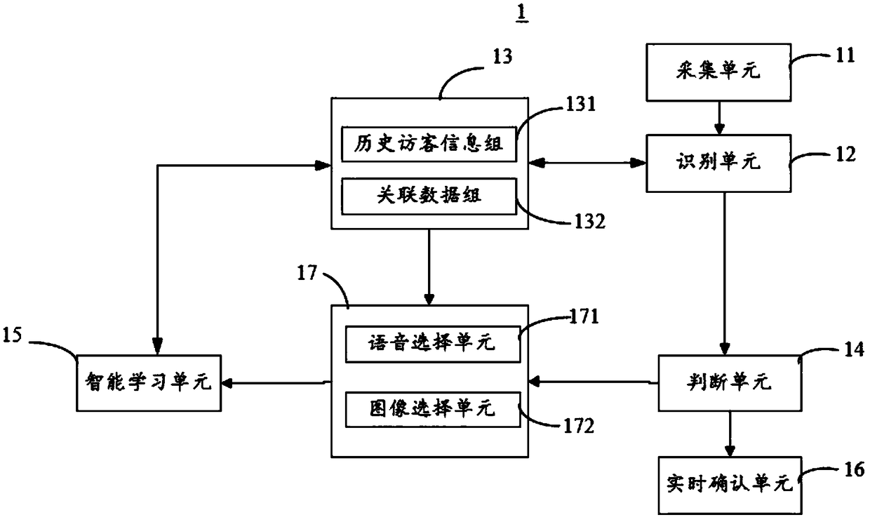 Control system for intelligent access control and control method thereof