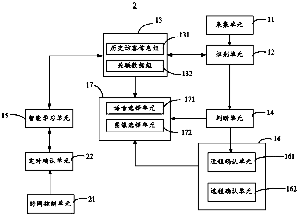 Control system for intelligent access control and control method thereof