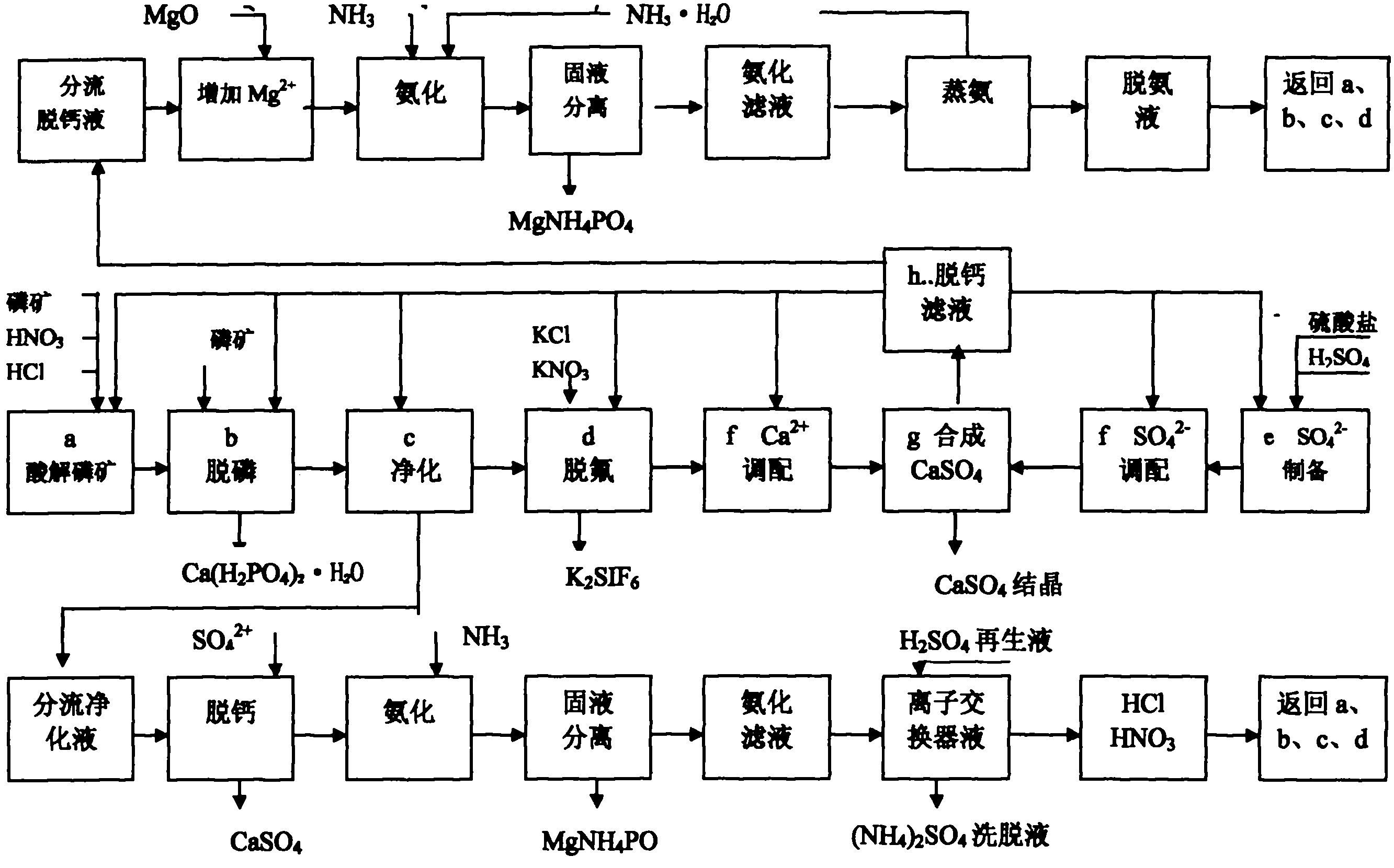 Acidolysis method of magnesium-containing phosphate rock