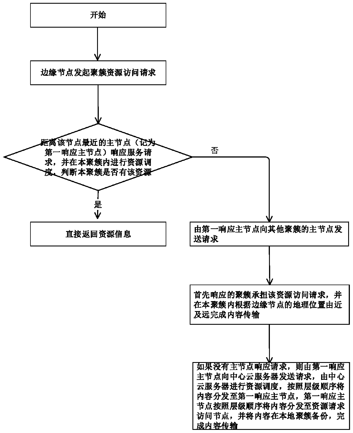 Point-to-point content distribution network system based on intelligent home gateway