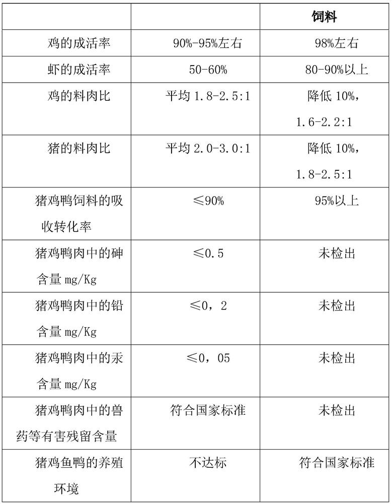 Production process and technical application of composite functional fermented feed