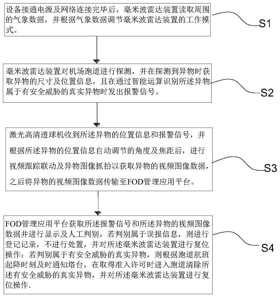 Intelligent airport runway FOD device and working process thereof