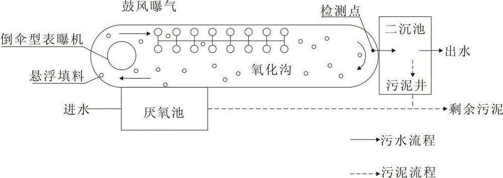 Treatment method for municipal sewage through filling material and oxidation ditch combined process