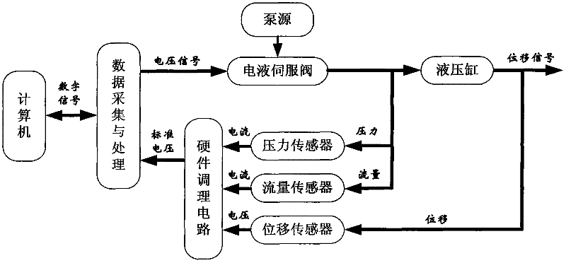 Measuring and controlling system of electro-hydraulic servo valve