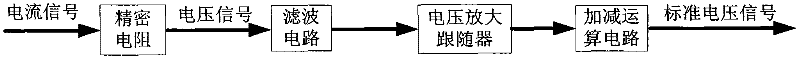 Measuring and controlling system of electro-hydraulic servo valve