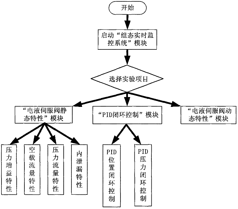 Measuring and controlling system of electro-hydraulic servo valve