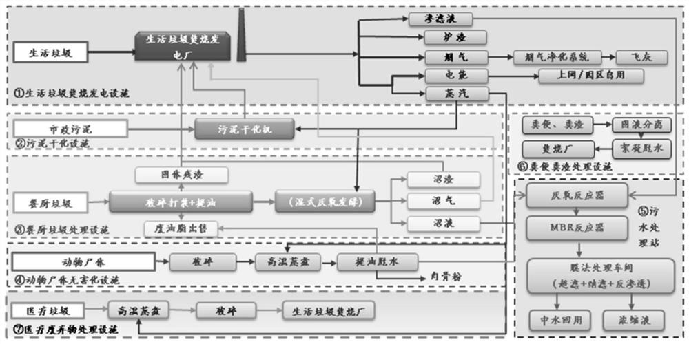 Venous industrial park system taking waste incineration power plant as core