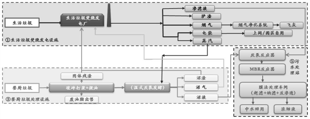 Venous industrial park system taking waste incineration power plant as core