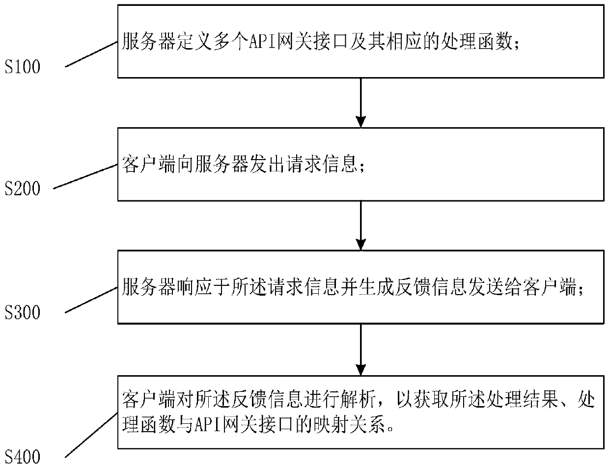 API gateway configuration method and API gateway system