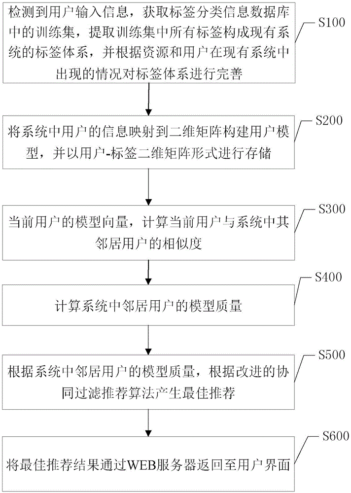 Collaborative filtering tag recommendation method and system based on user quality model