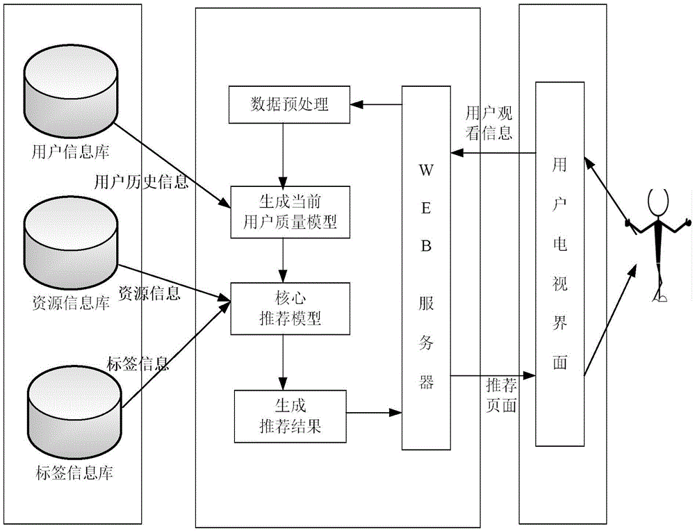 Collaborative filtering tag recommendation method and system based on user quality model