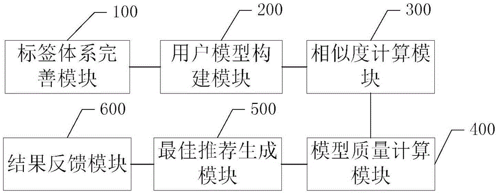 Collaborative filtering tag recommendation method and system based on user quality model