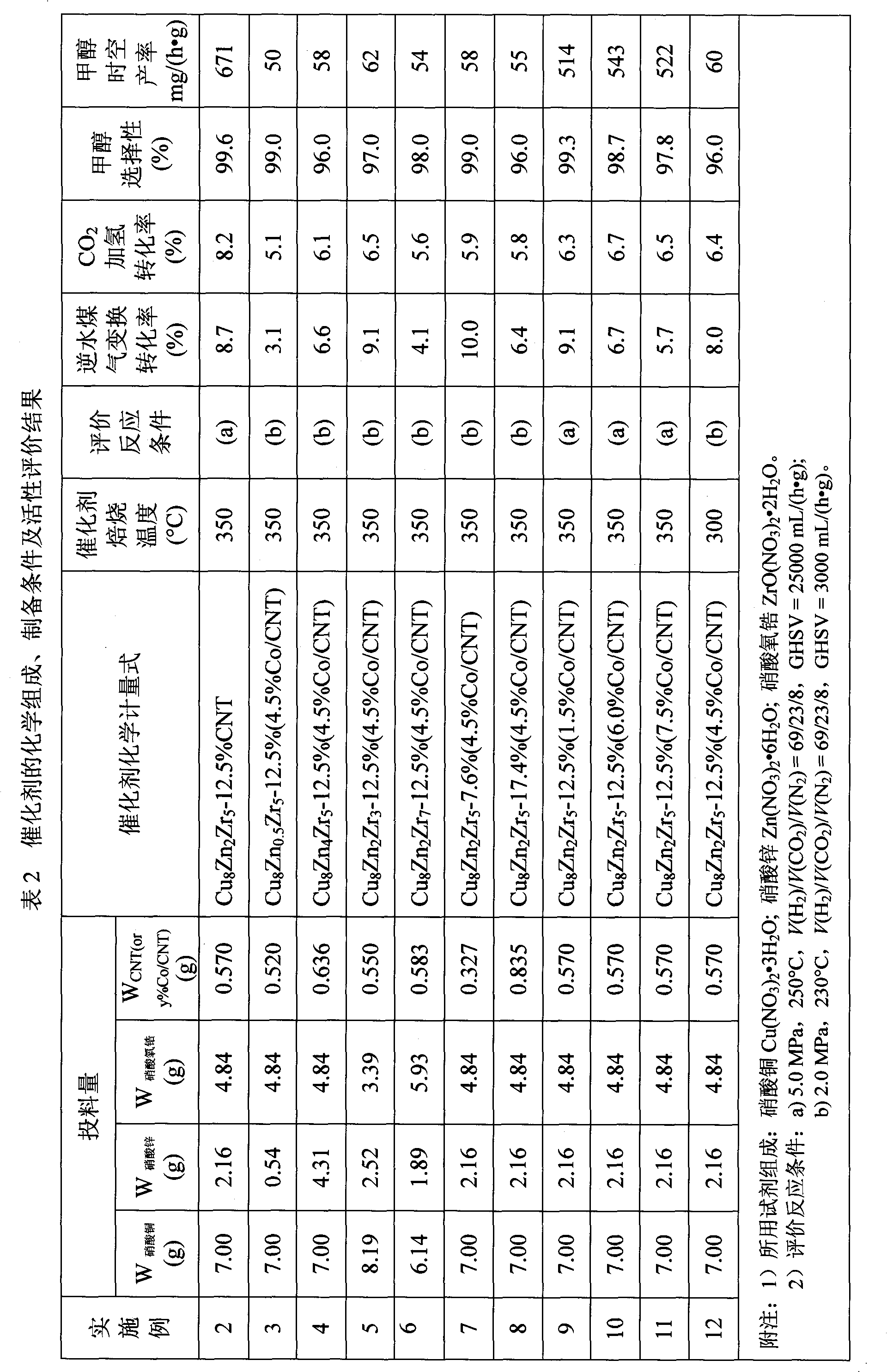 Catalyst for hydrogenation of carbon dioxide to generate methanol and preparation method thereof