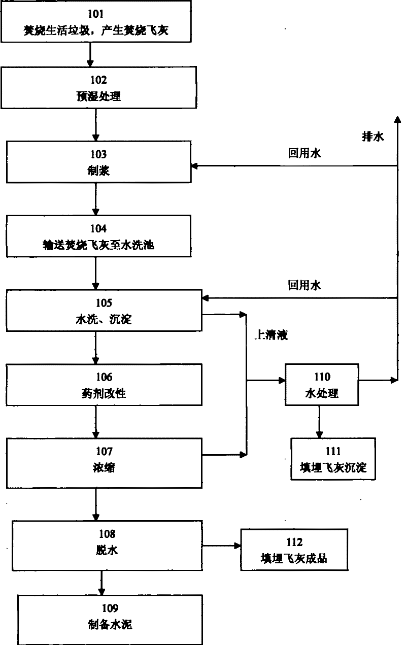 Innocent treatment method and apparatus for refuse burning flyash