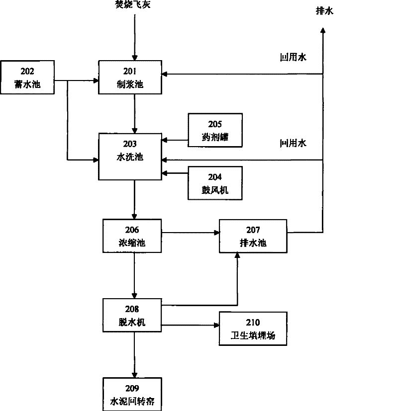 Innocent treatment method and apparatus for refuse burning flyash