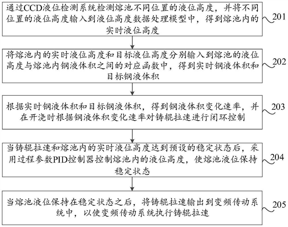 Thin-strip continuous casting molten pool liquid level control method and device based on CCD liquid level detection