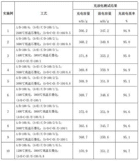 A kind of production method of modified artificial graphite negative electrode material