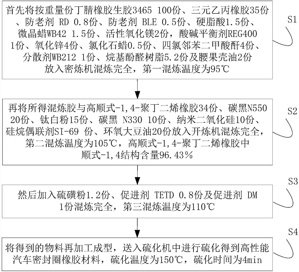 High-performance automobile seal ring rubber material and preparation technique thereof