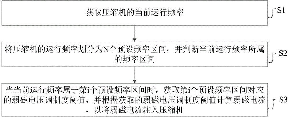 Control method and control device for compressor in air conditioner