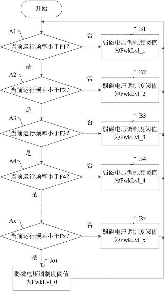 Control method and control device for compressor in air conditioner