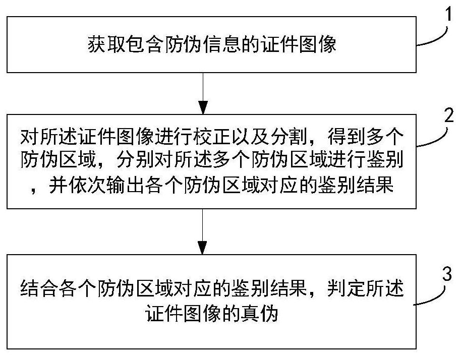 A method and system for identifying anti-counterfeiting information of certificates