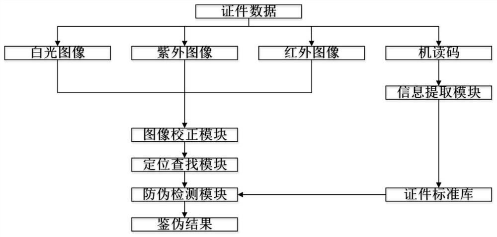 A method and system for identifying anti-counterfeiting information of certificates