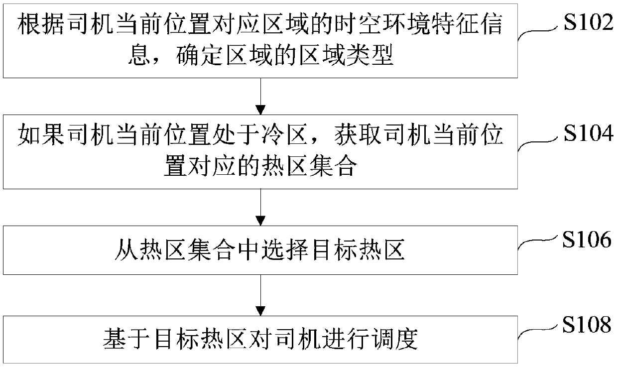 Driver scheduling method and device and electronic equipment