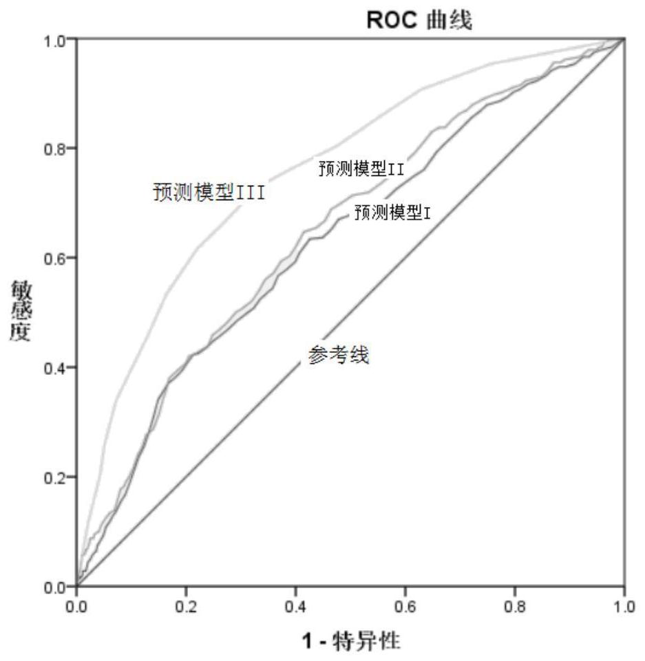 Multi-dimensional early warning model construction method for screening high risk of cognitive impairment and evaluation system thereof