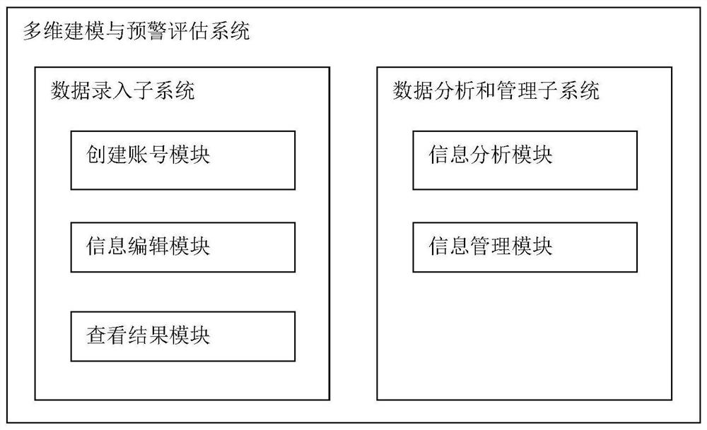 Multi-dimensional early warning model construction method for screening high risk of cognitive impairment and evaluation system thereof