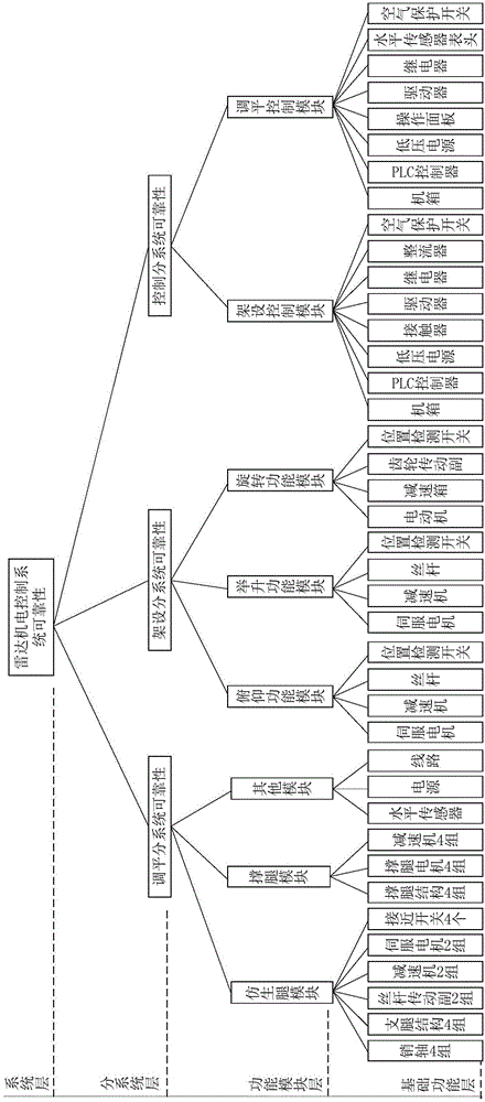 Multi-level electromechanical system reliability prediction method based on fuzzy judgment