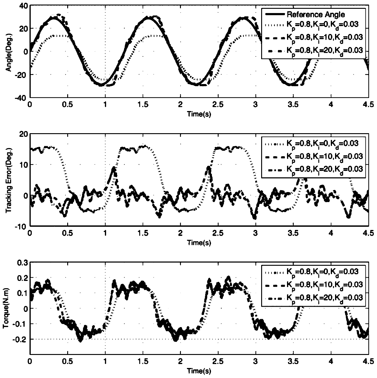 Position tracking optimization control method based on flexible actuator of exoskeleton robot