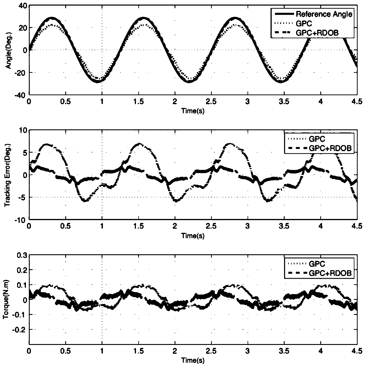 Position tracking optimization control method based on flexible actuator of exoskeleton robot