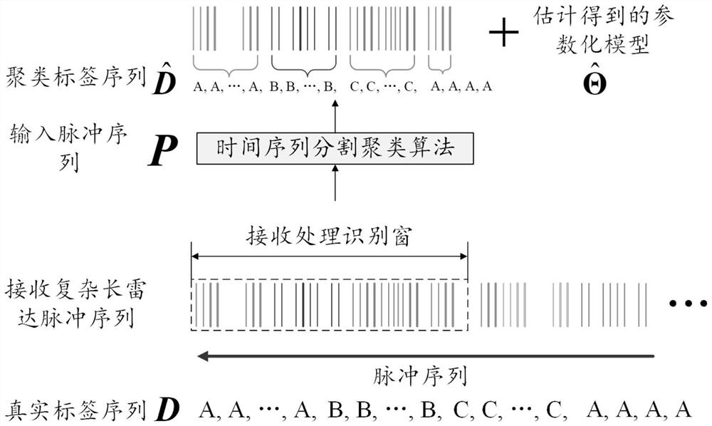 Multifunctional radar state sequence clustering method based on time sequence segmentation