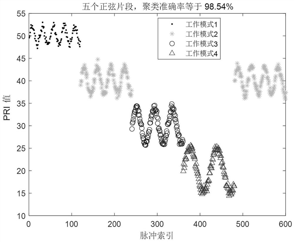 Multifunctional radar state sequence clustering method based on time sequence segmentation