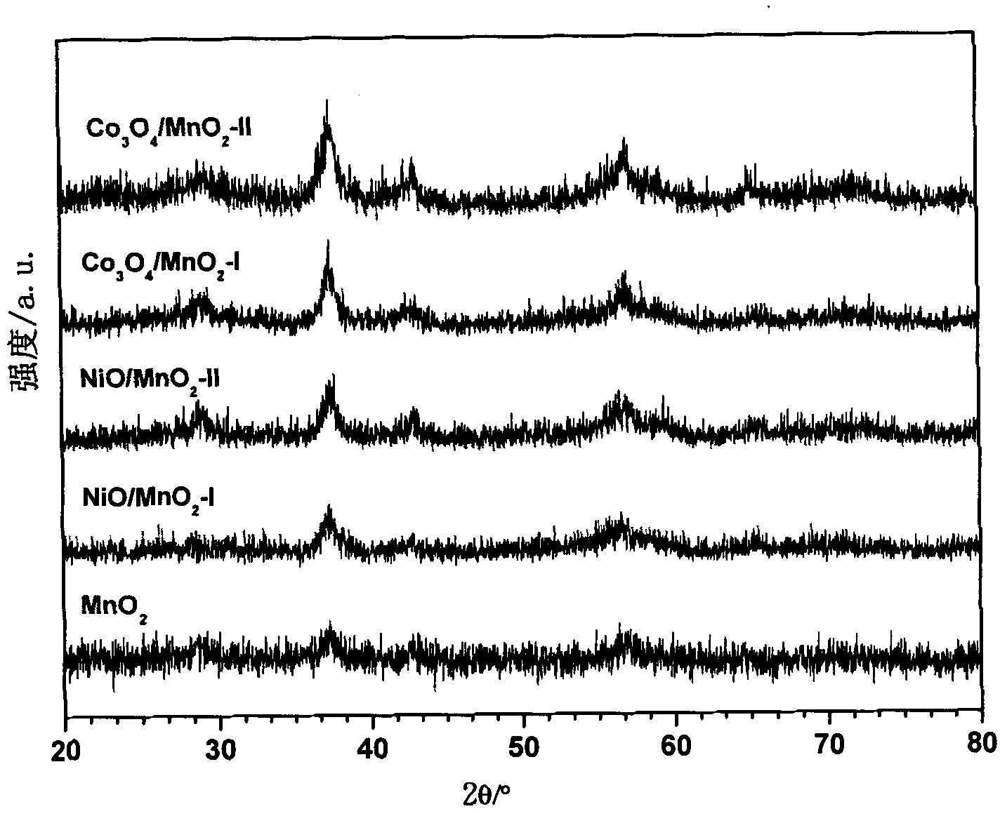 Preparation method and application of mesoporous Co3O4/ Beta-MnO2 or NiO/ Beta-MnO2 catalysts