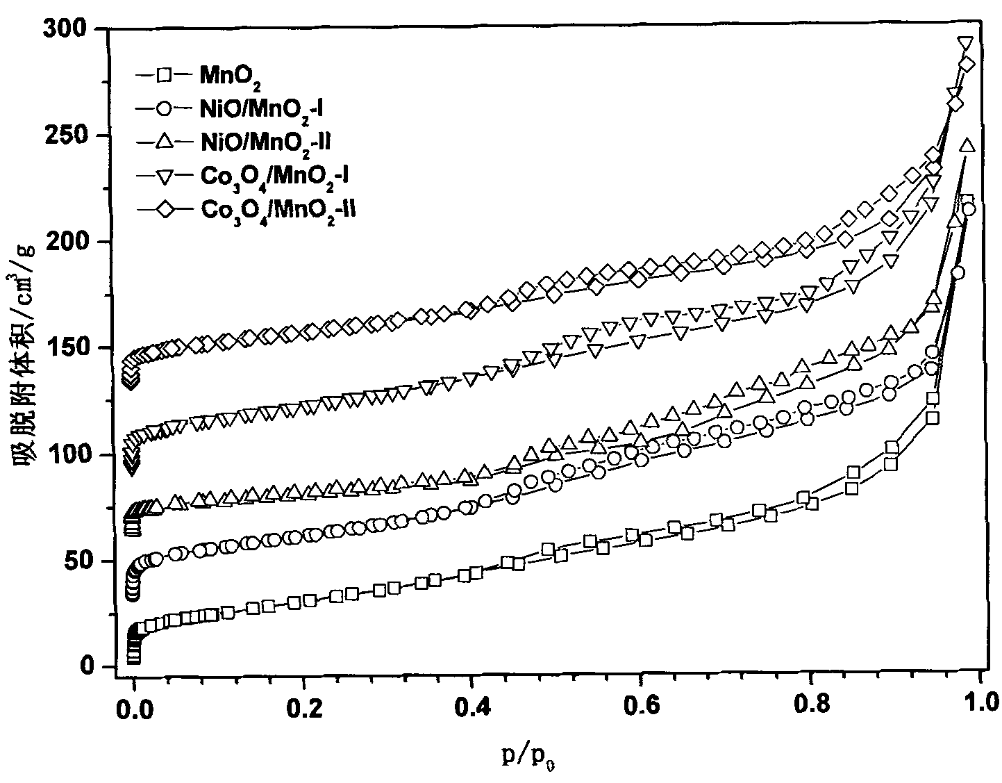 Preparation method and application of mesoporous Co3O4/ Beta-MnO2 or NiO/ Beta-MnO2 catalysts