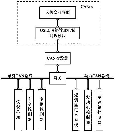 OSEC-network-management-based complete vehicle test system