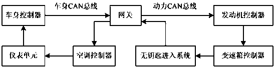 OSEC-network-management-based complete vehicle test system