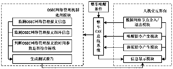 OSEC-network-management-based complete vehicle test system