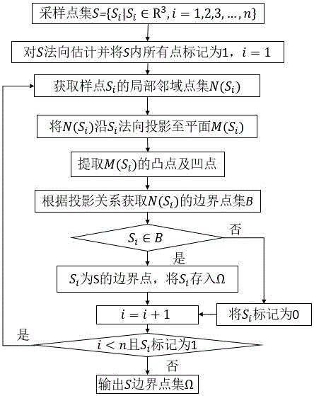 Object surface sampling point set boundary characteristic identification method based on local sample projective contour shape