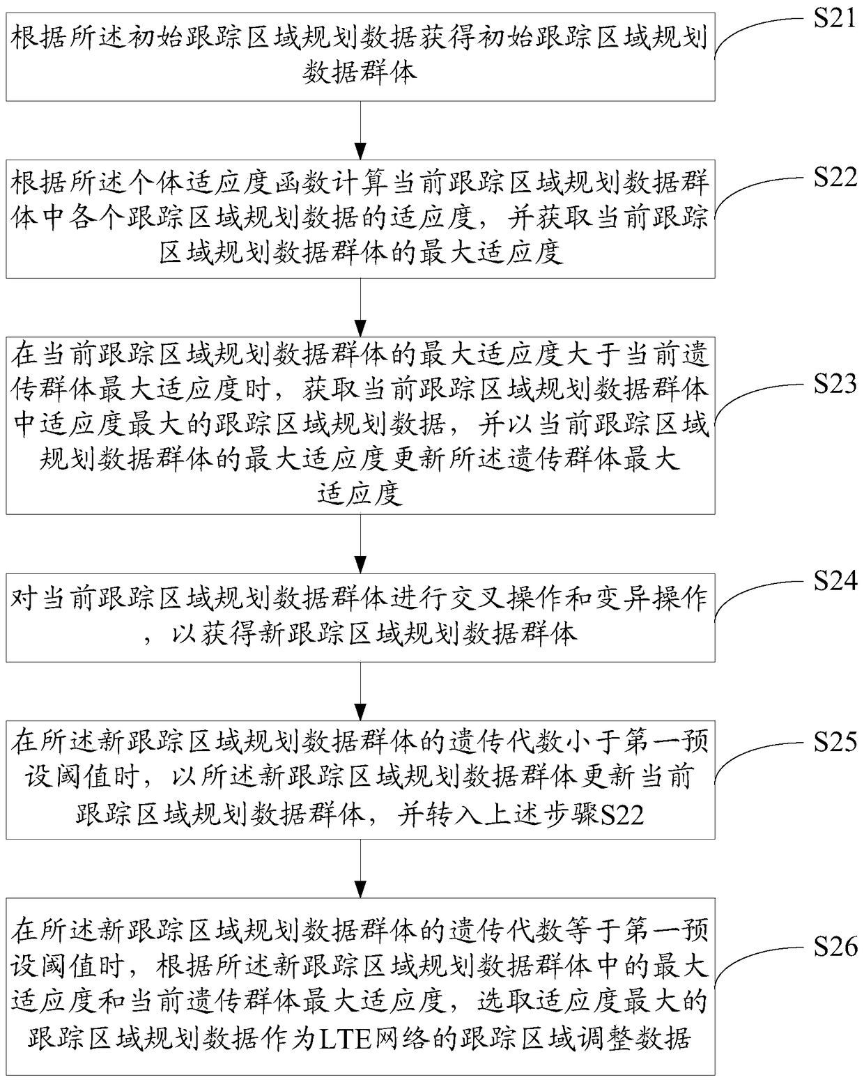 Method and device for generating tracking area adjustment data in LTE network