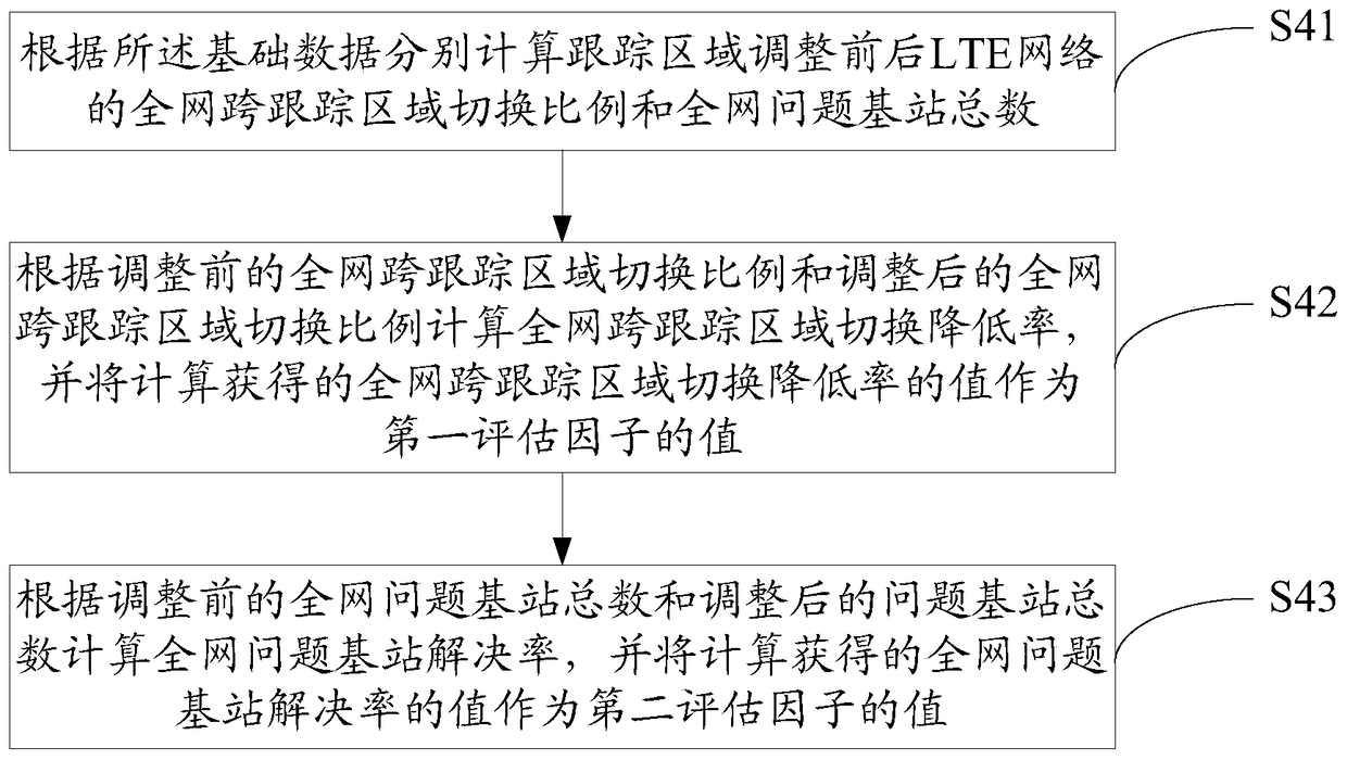 Method and device for generating tracking area adjustment data in LTE network